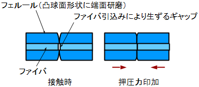 図2　光コネクタ接続点における変形