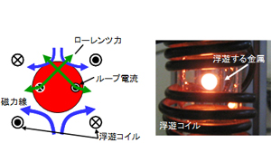 図2　電磁浮遊の原理（左）と浮遊する高温金属液滴（右）