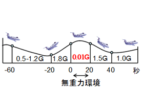 図6 航空機の放物線飛行と重力の関係．約20秒の無重力環境が得られる