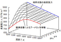 図7　金属融体の表面張力-温度-酸素分圧の関係