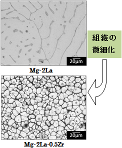 図1 凝固組織微細化の例