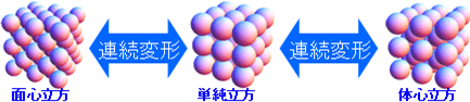 図３．球のパッキング構造の連続変形理論(*1)