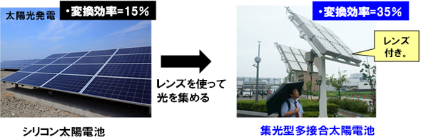 図1 従来型太陽電池と集光型太陽電池